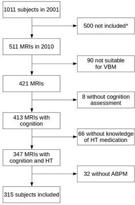 Leukoaraiosis and Gray Matter Volume Alteration in Older Adults: The PROOF Study